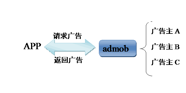 Admob类广告平台的工作机制