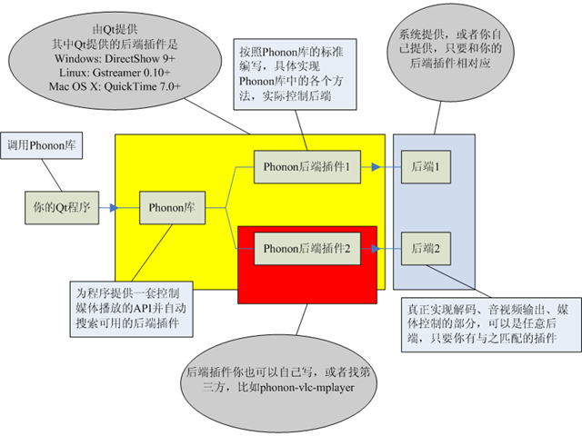 Qt phonon多媒体框架 