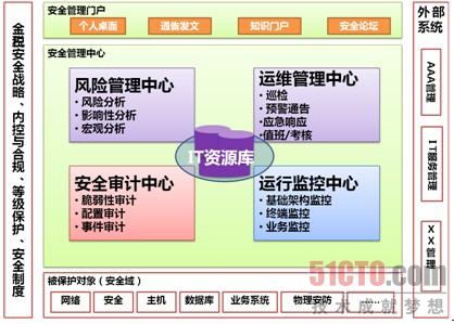 图注 安全管理技术（支撑）平台功能组成