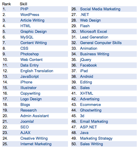 Top Overall Skills in Demand