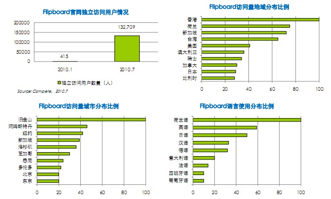 Flipboard相关数据分析