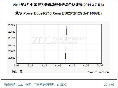 2011年4月中国服务器市场分析报告(简版) 