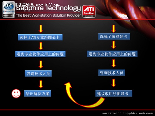 从售后服务看专业卡与游戏卡的差别