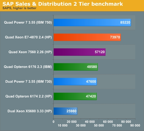 Intel最棒的服务器处理器：Xeon E7实测