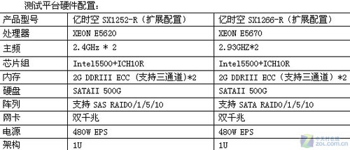 32纳米时代来临 六核Xeon E5670测试 