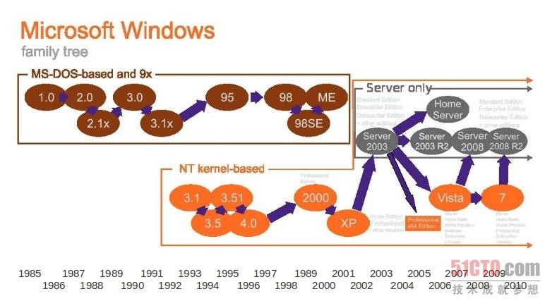 Windows版本历史图