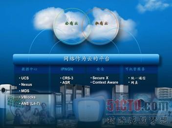 业务模式——公有云、私有云与云交互