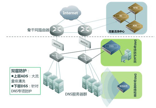 DNS系统安全解决方案