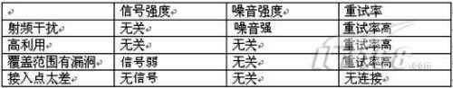 无线网络不稳的原因
