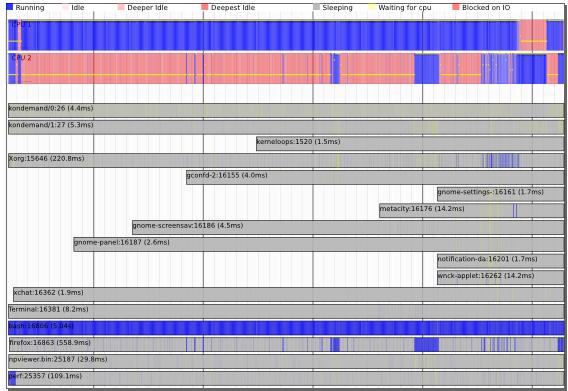 perf timechart