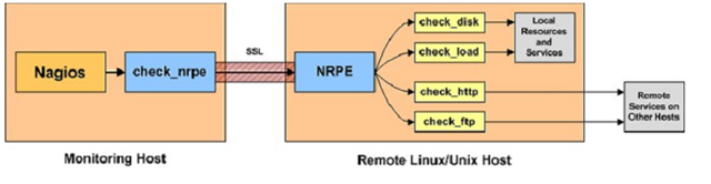 nagios/监控/Linux