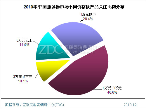 2010-2011年中国服务器市场研究年度报告 