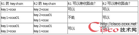 实例讲解RIP的认证