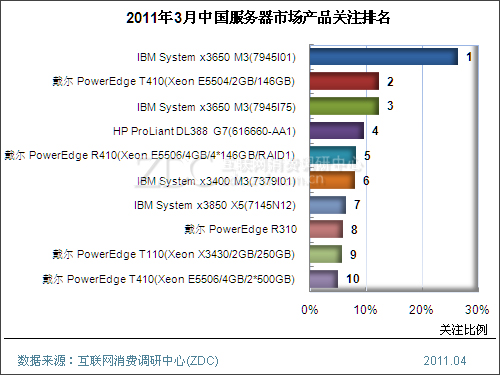 2011年3月中国服务器市场分析报告(简版) 