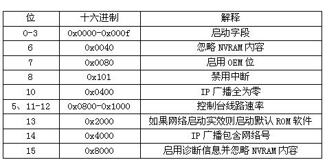 思科基础知识：管理Cisco互联网络