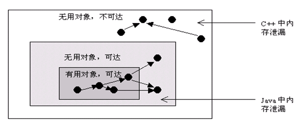 Java内存泄露与C++内存泄露概念的区别
