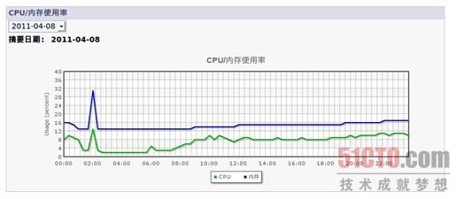 图4：CPU使用率趋势图