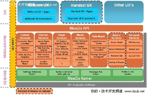 MeeGo框架