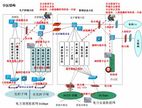 电力系统安全防护方案