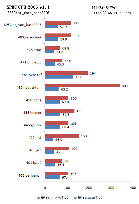 SPEC CPU 2006整数运算性能测试