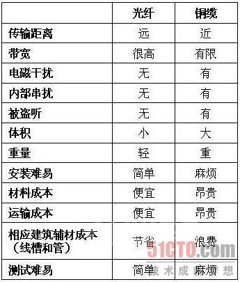 综合布线系统之不要盲目追新追高