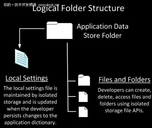 使用独立存储开发Windows Phone 7应用程序
