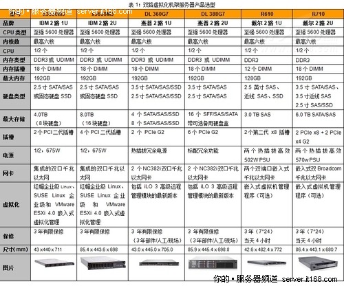 面向虚拟化的双路服务器产品