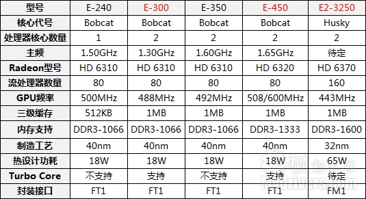 AMD E系列APU三款新品披露 支持动态加速