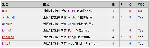 HTML Document对象集合