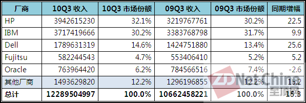 Gartner：Q3服务器收入增长15.3% 机架服务器成长迅猛