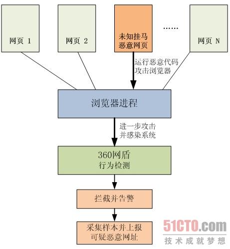 360网盾拦截未知挂马恶意网址的工作原理
