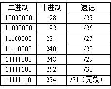 思科基础知识：IP子网划分和变长子网掩码