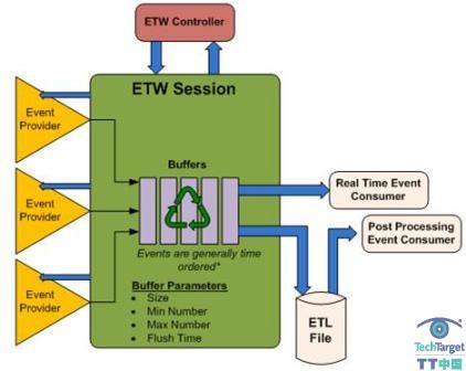 Windows事件追踪,ETW