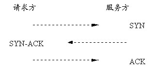 防火墙防止DDOS SYN Flood原理