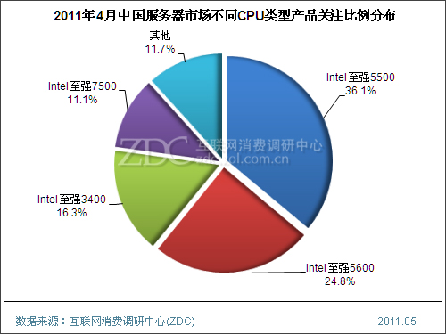 2011年4月中国服务器市场分析报告(简版) 