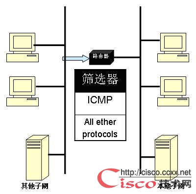 WINDOWS实现路由之路由接口和筛选器