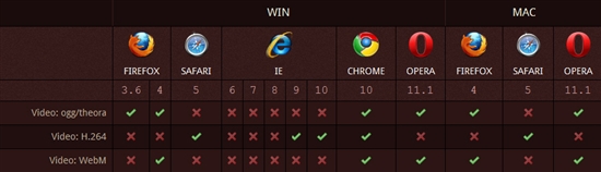 HTML5视频编码