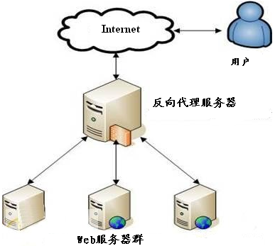 反向代理服务器工作原理示意图