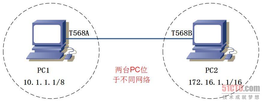 （图2 位于不同网络中的两台主机）