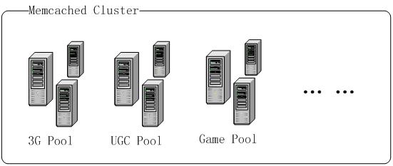 Memcached Pool