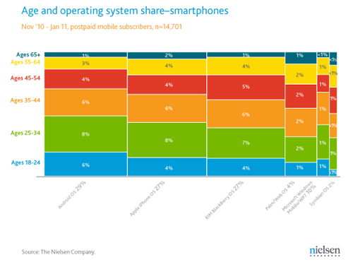 smartphone-age-os
