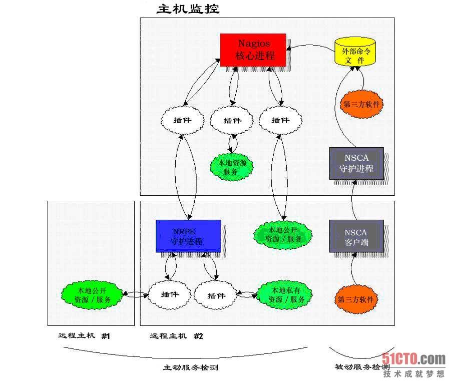 nagios