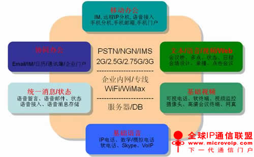 统一通信核心层分为六大部分