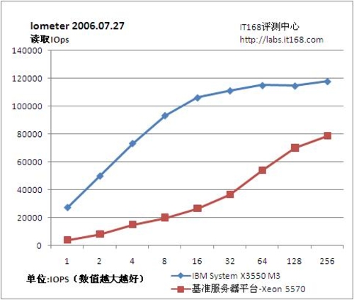 Iometer磁盘子系统性能测试