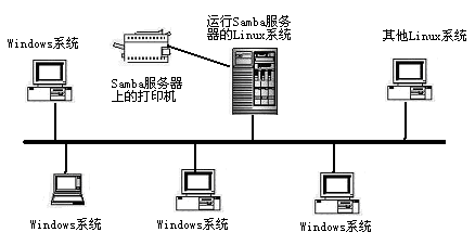 由Samba提供文件和打印服务的局域网