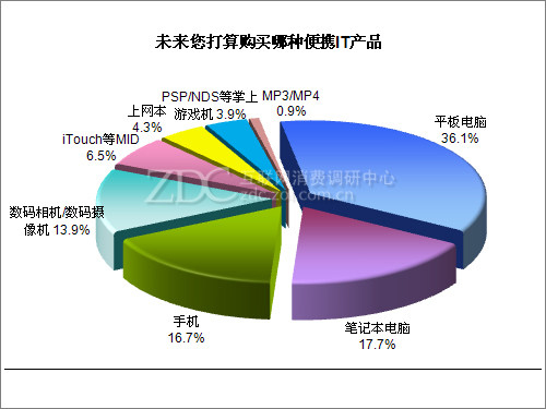 用户未来打算购买的便携IT产品分布