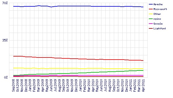 Netcraft 发布2011年4月Web服务器调查报告