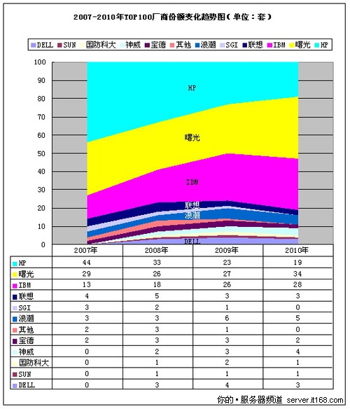 四、厂商集中化趋势非常明显