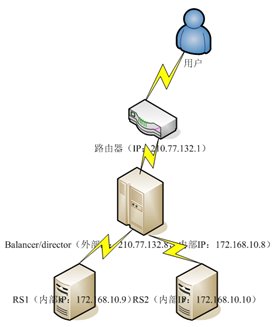 采用LVS系统的实际网络拓扑图