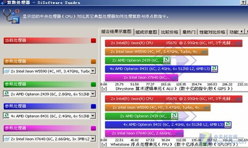 32纳米时代来临 六核Xeon E5670测试 
